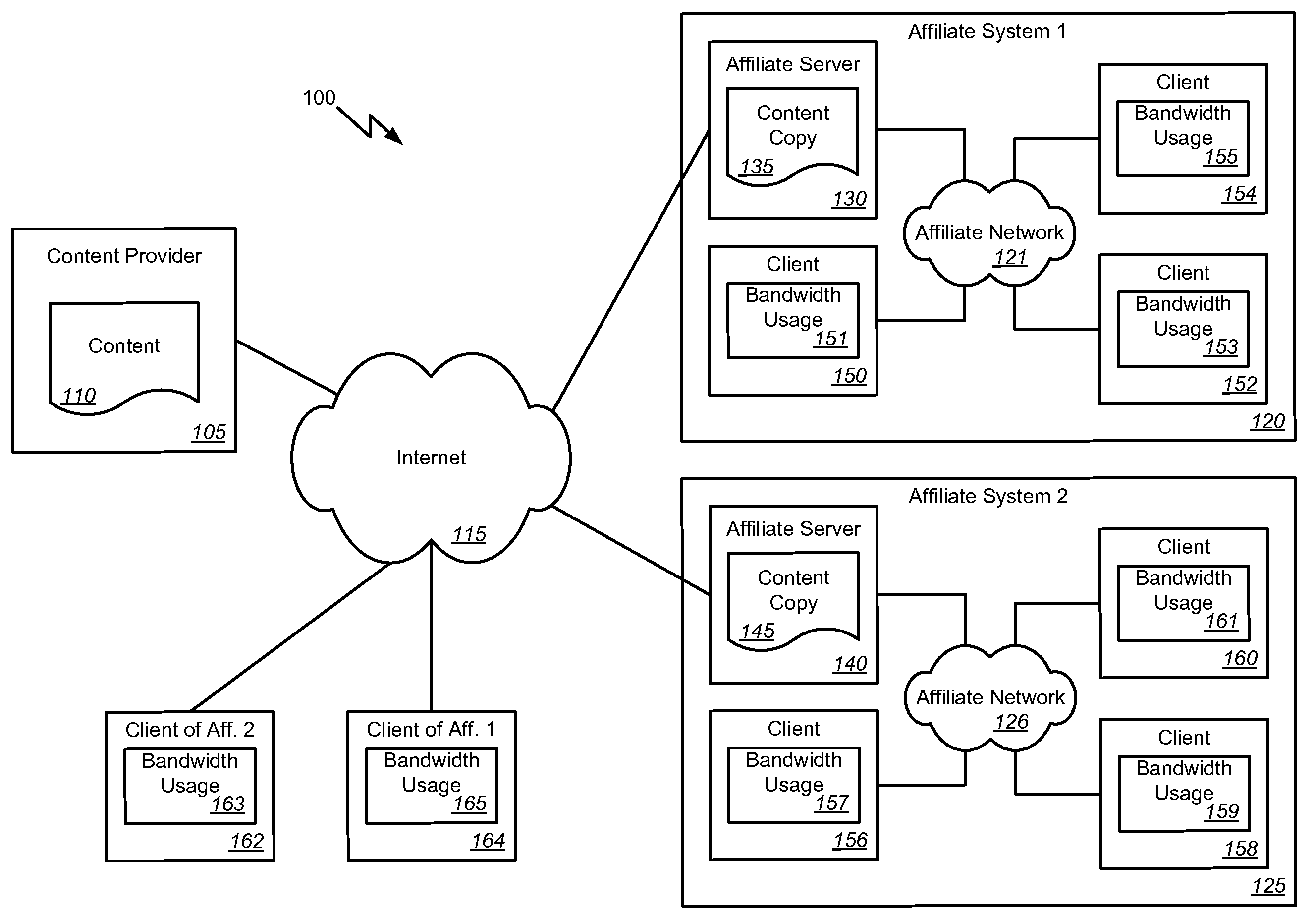 Affiliate bandwidth management