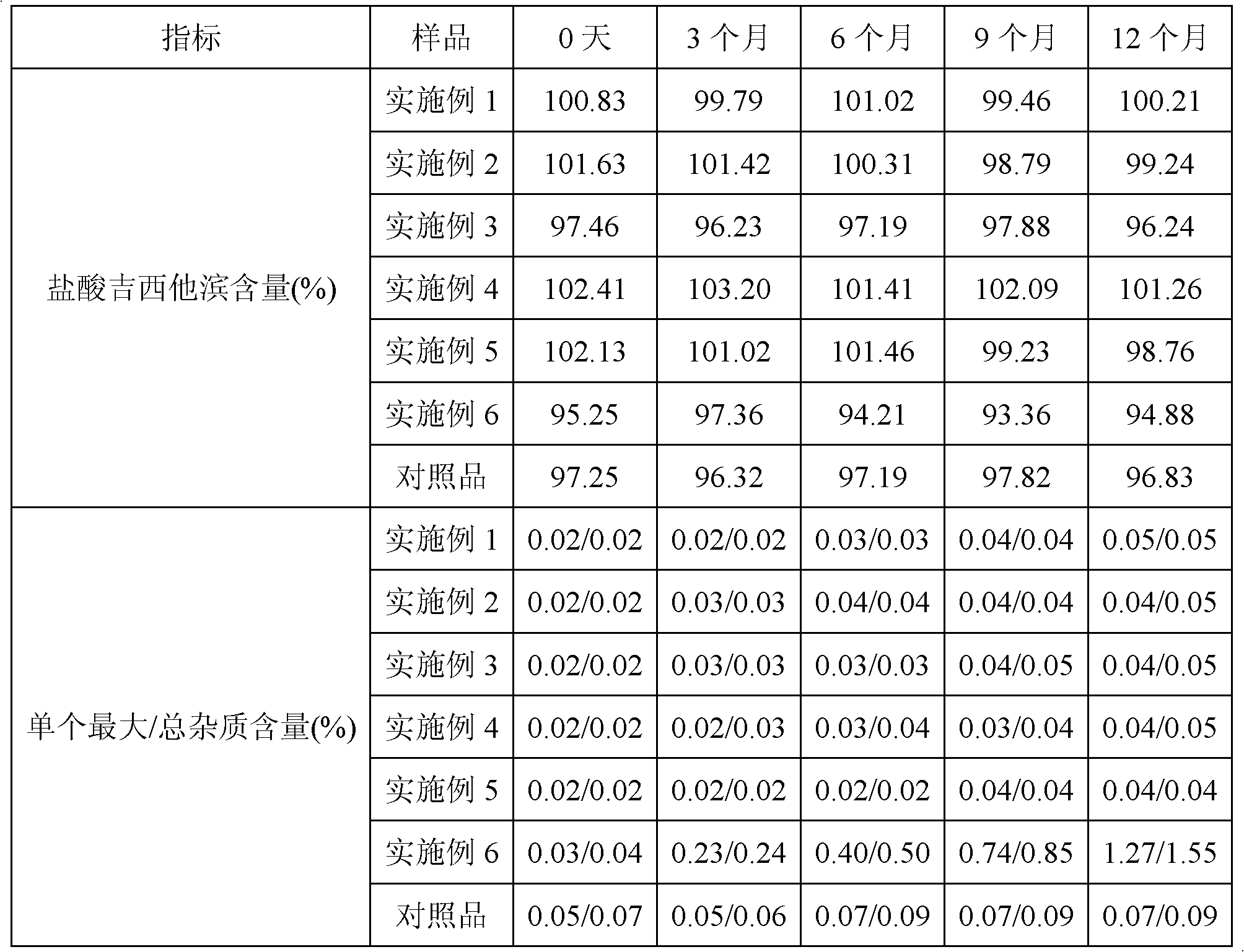 Gemcitabine hydrochloride lyophilized preparation