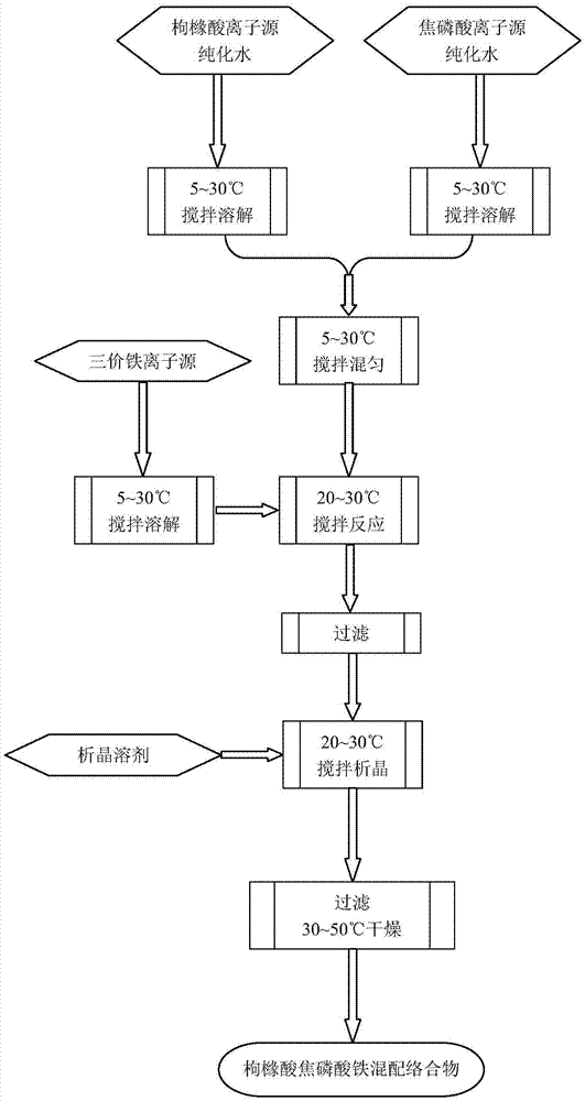 Ferric pyrophosphate citrate mixed complex preparation method