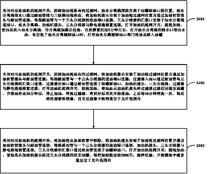 A method for emptying a three-head line distributor and an oil-water separation barrel