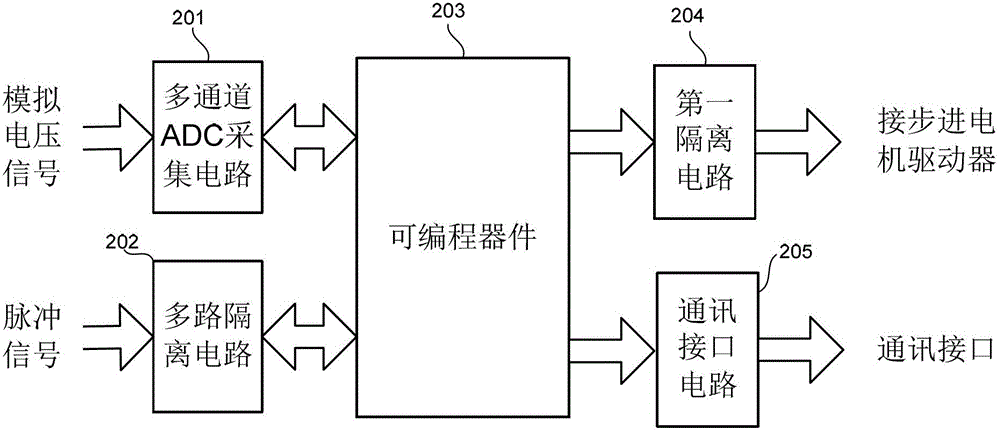 An intelligent electronic device, a QXAFS (quick X-ray absorption fine structure) system and a data acquisition and motor control method