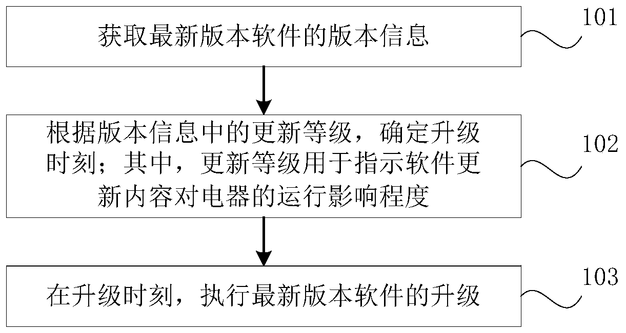 Software upgrading method and device of electric appliance and electric appliance