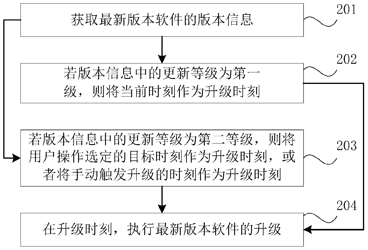 Software upgrading method and device of electric appliance and electric appliance