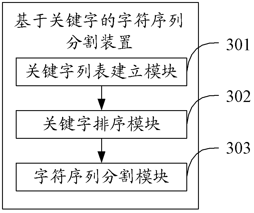 Key-based segmentation method and device for character sequences