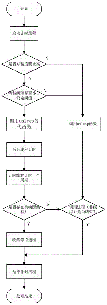 Low power consumption idle waiting method in multi-threaded mode