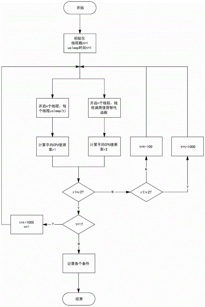 Low power consumption idle waiting method in multi-threaded mode