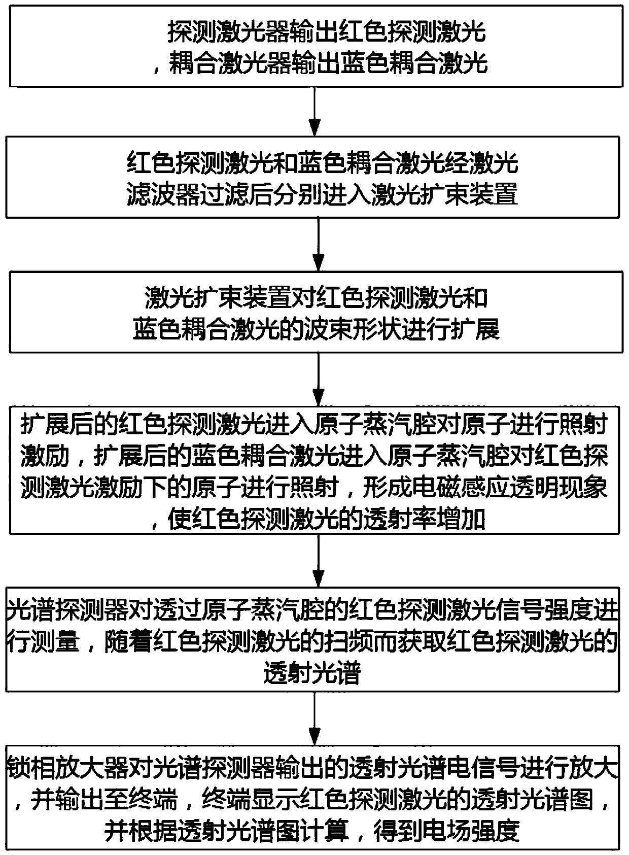 An atomic sensor system for measuring electric field strength and a method for measuring electric field strength