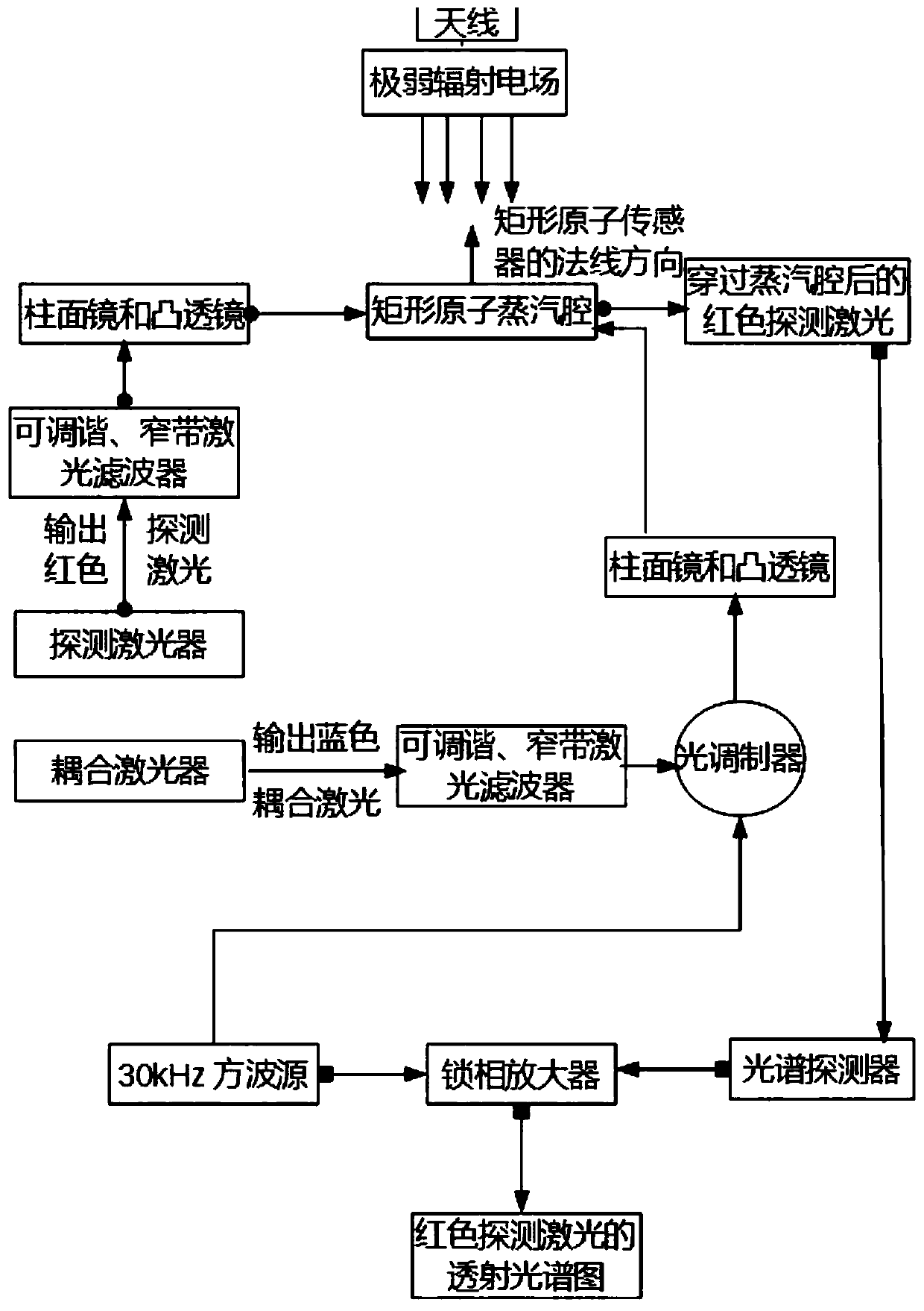 An atomic sensor system for measuring electric field strength and a method for measuring electric field strength