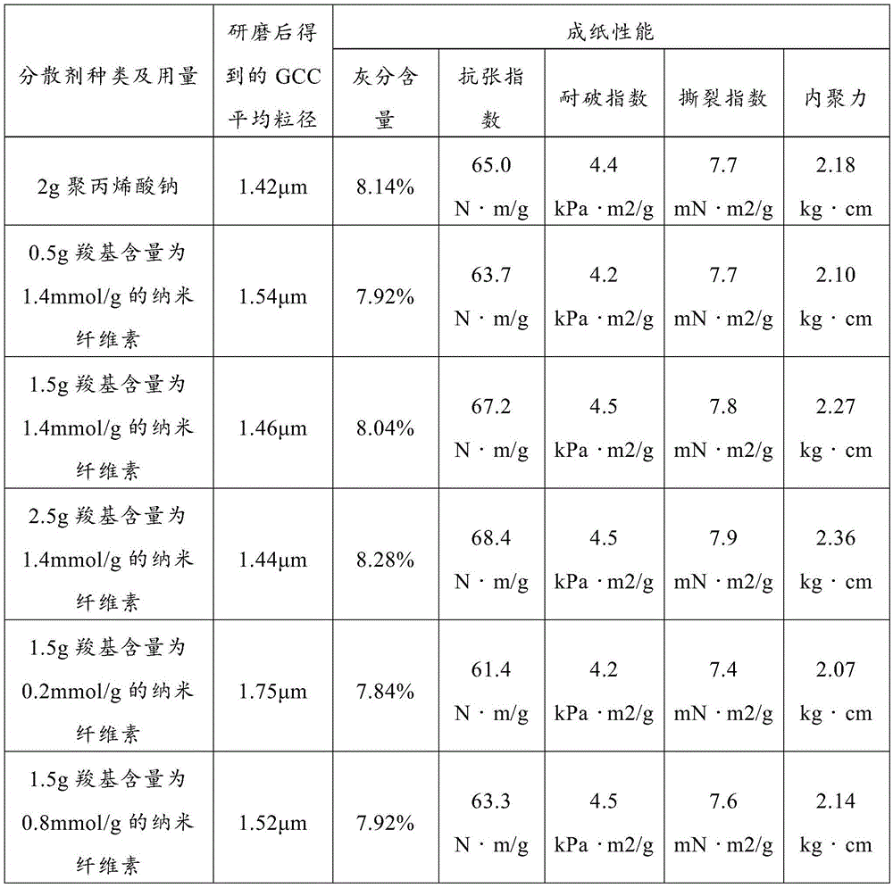 Grinding calcium carbonate suspension production process, grinding calcium carbonate suspension and paper