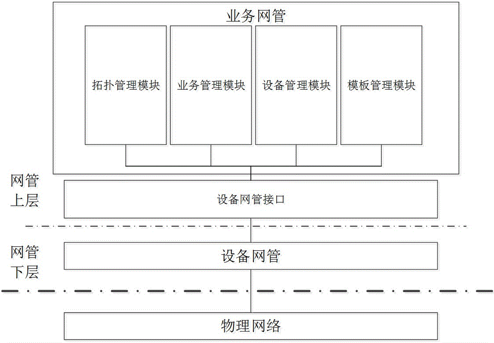 Intelligent substation network management system