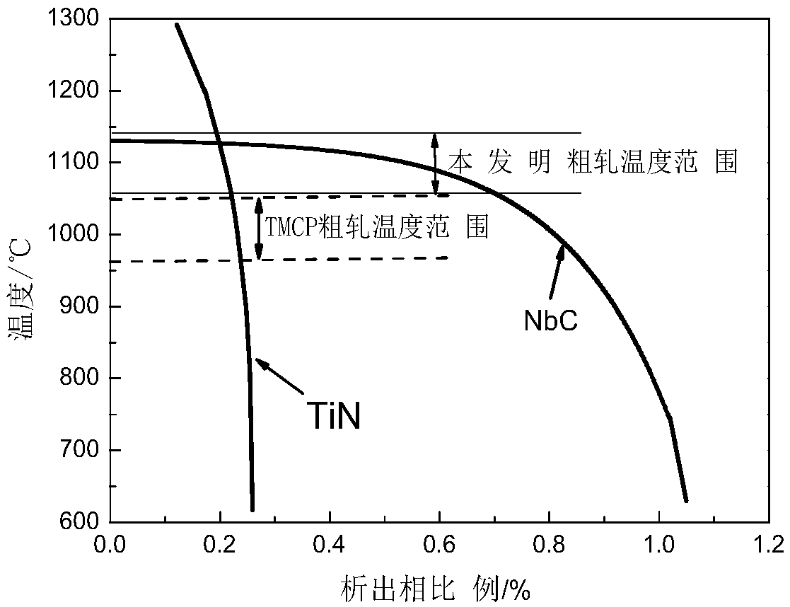 Rolling method for controlling Nb-Ti composite precipitate in pipeline steel