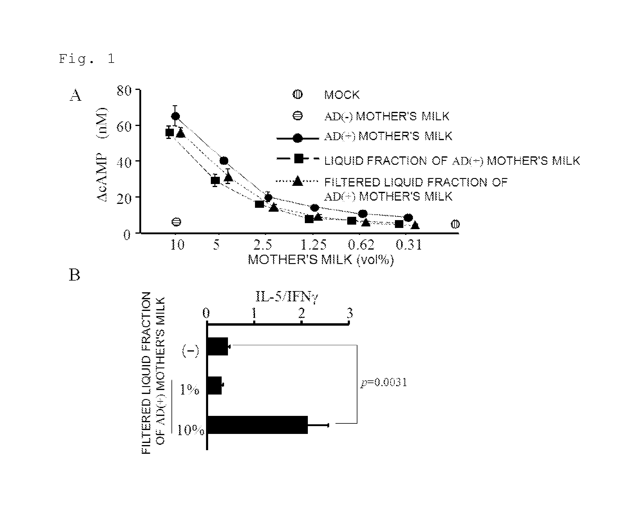 Methods for evaluating risk of mother's milk or food inducing an onset of atopic dermatitis, and mother's milk or food with reduced risk of inducing an onset of atopic dermatitis