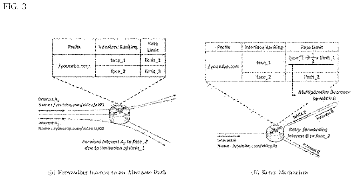 Active request management apparatus in stateful forwarding networks and method thereof