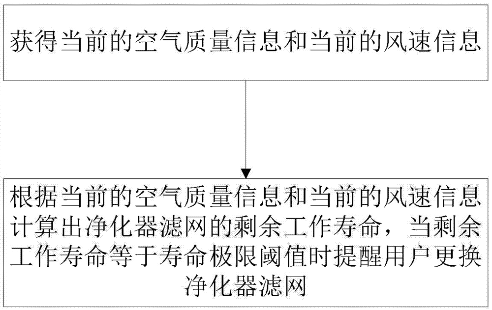 Monitoring device and monitoring method for filter screen life of purifier