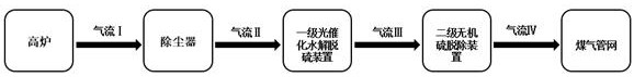 Photocatalytic hydrolysis fine desulfurization method for blast furnace gas