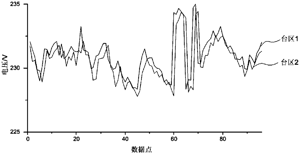 Voltage curve similarity judging method for considering asynchronous influence of clock