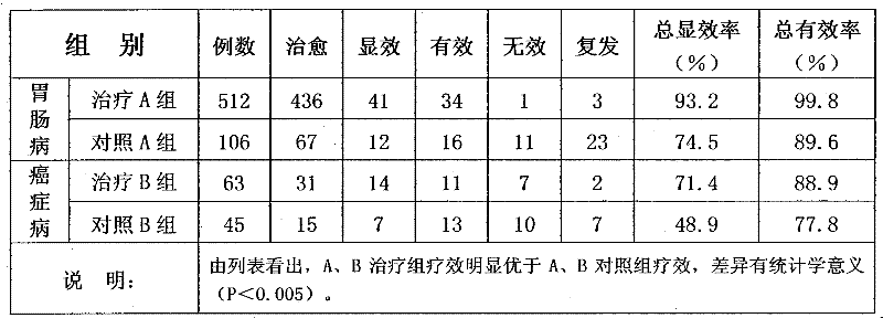 Composition for protection and treatment of gastroenteropathy and digestive system cancer and preparation method thereof