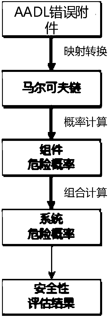 AADL (architecture analysis and design language) model extension based software system security verification and assessment method