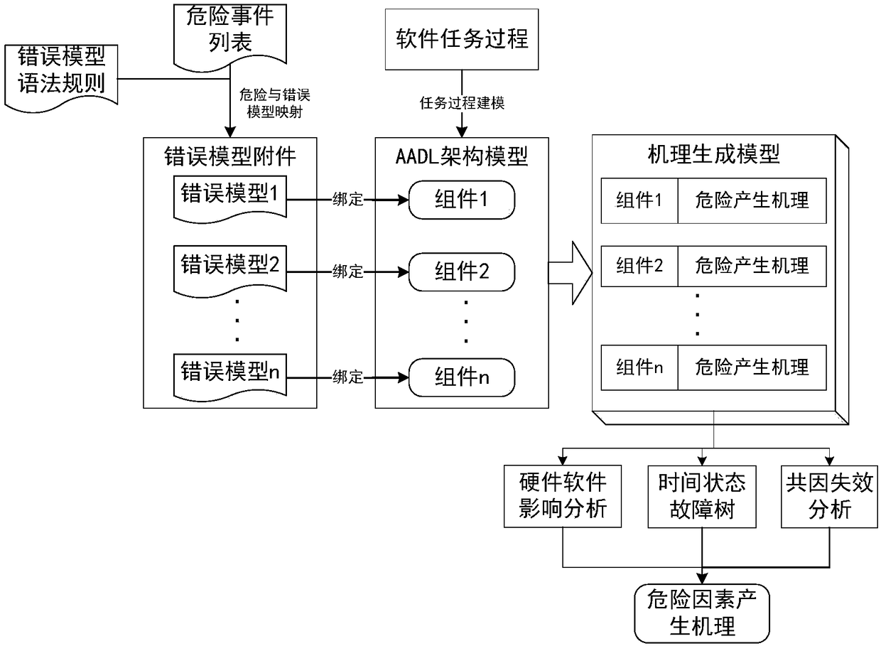 AADL (architecture analysis and design language) model extension based software system security verification and assessment method