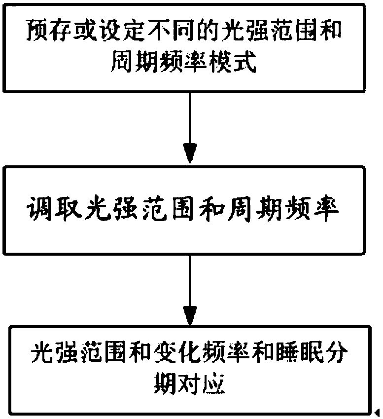 Sleep-aiding method