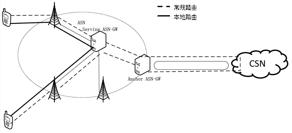 Local routing method for establishing data route in segmented mode in WiMAX (wireless metropolitan area network) system