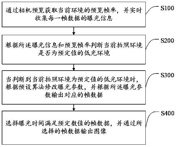 Frame-lowering photographing method, mobile terminal and storage medium