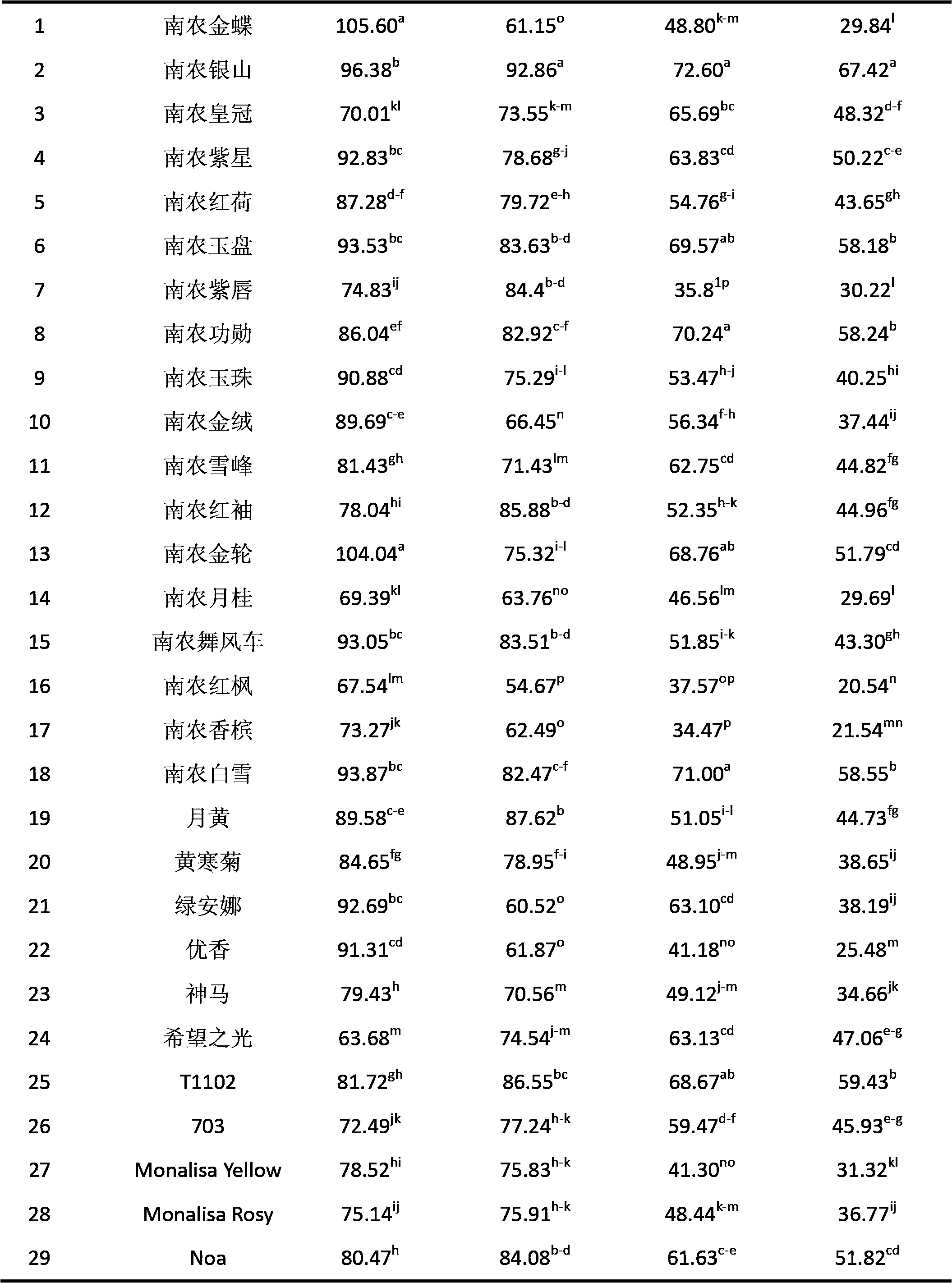 Method for screening variety with relatively-high phosphor utilization efficiency from multiple cut-flower chrysanthemum varieties