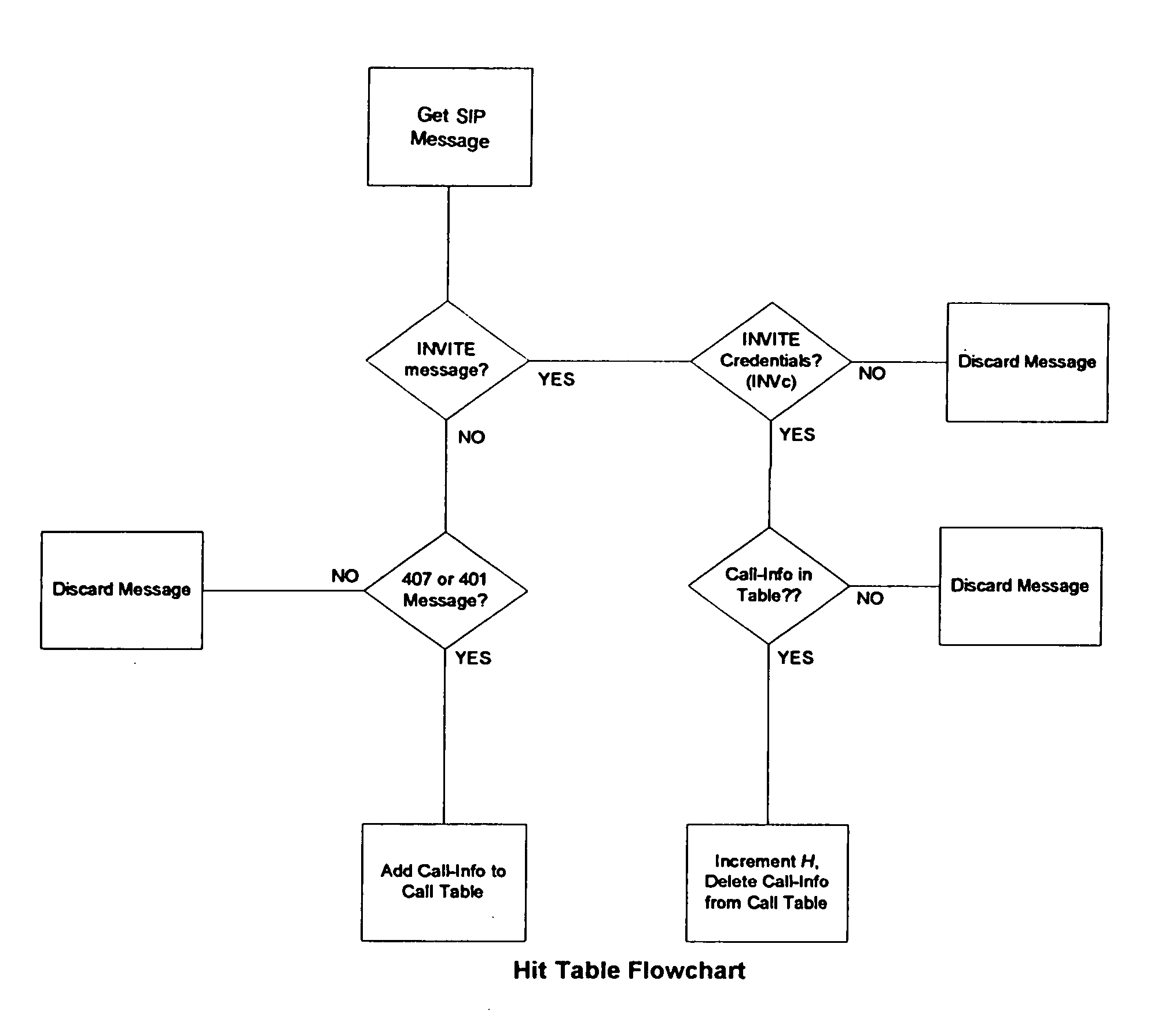 Detection of denial of service attacks against SIP (session initiation protocol) elements