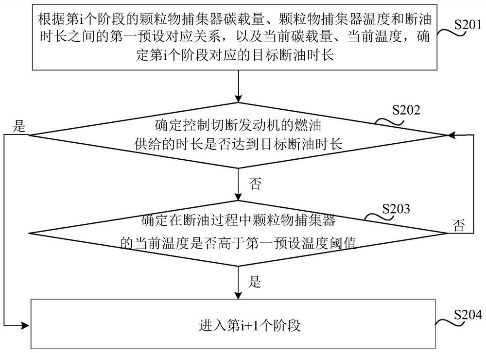 Regeneration control method and device of particulate matter trap, medium, equipment and vehicle