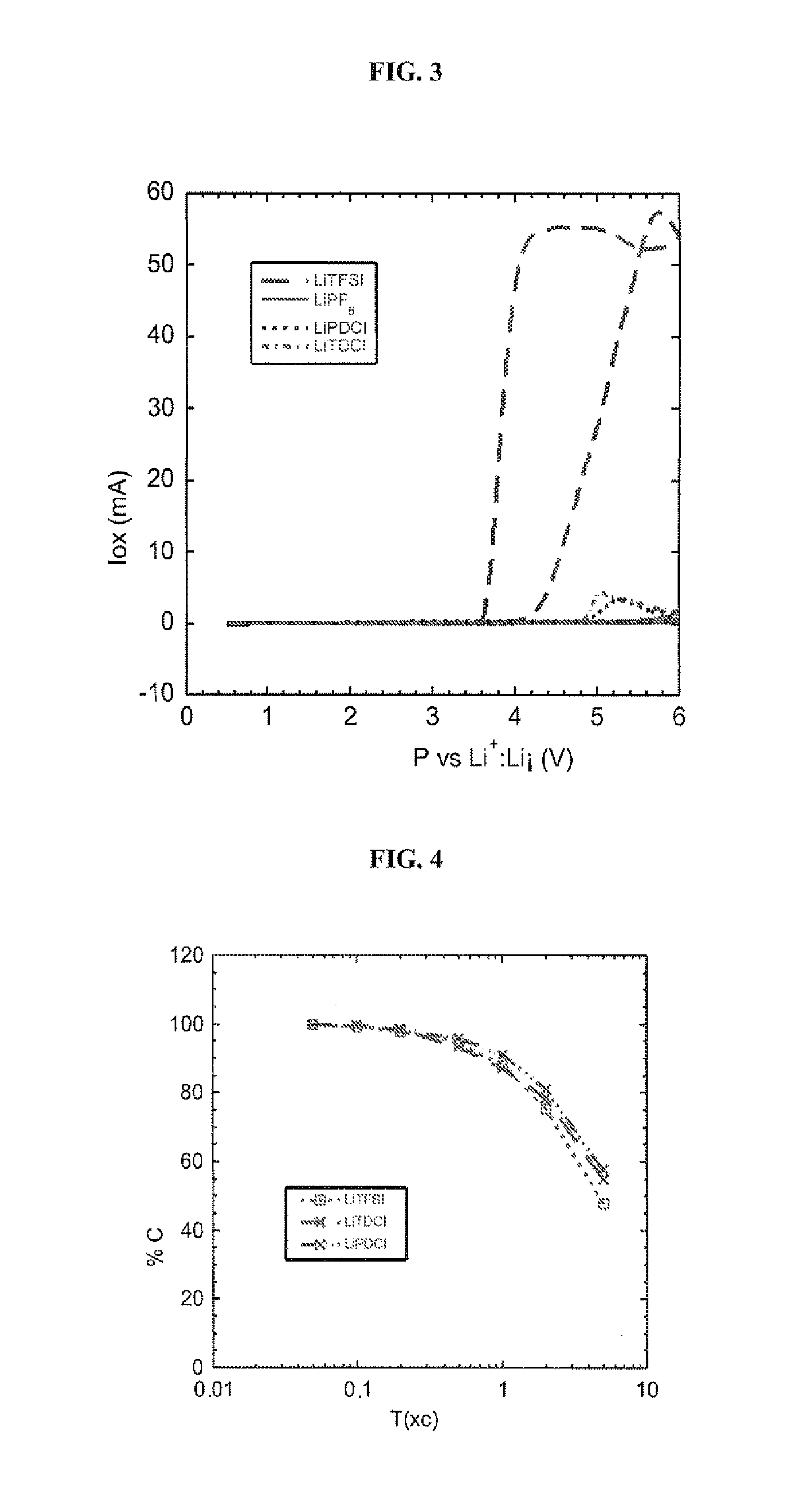 Five-membered cyclic anion use thereof as an electrolyte