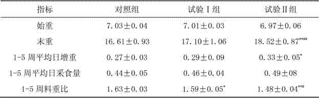 Composite acidifier for reducing post-weaning diarrhea rate