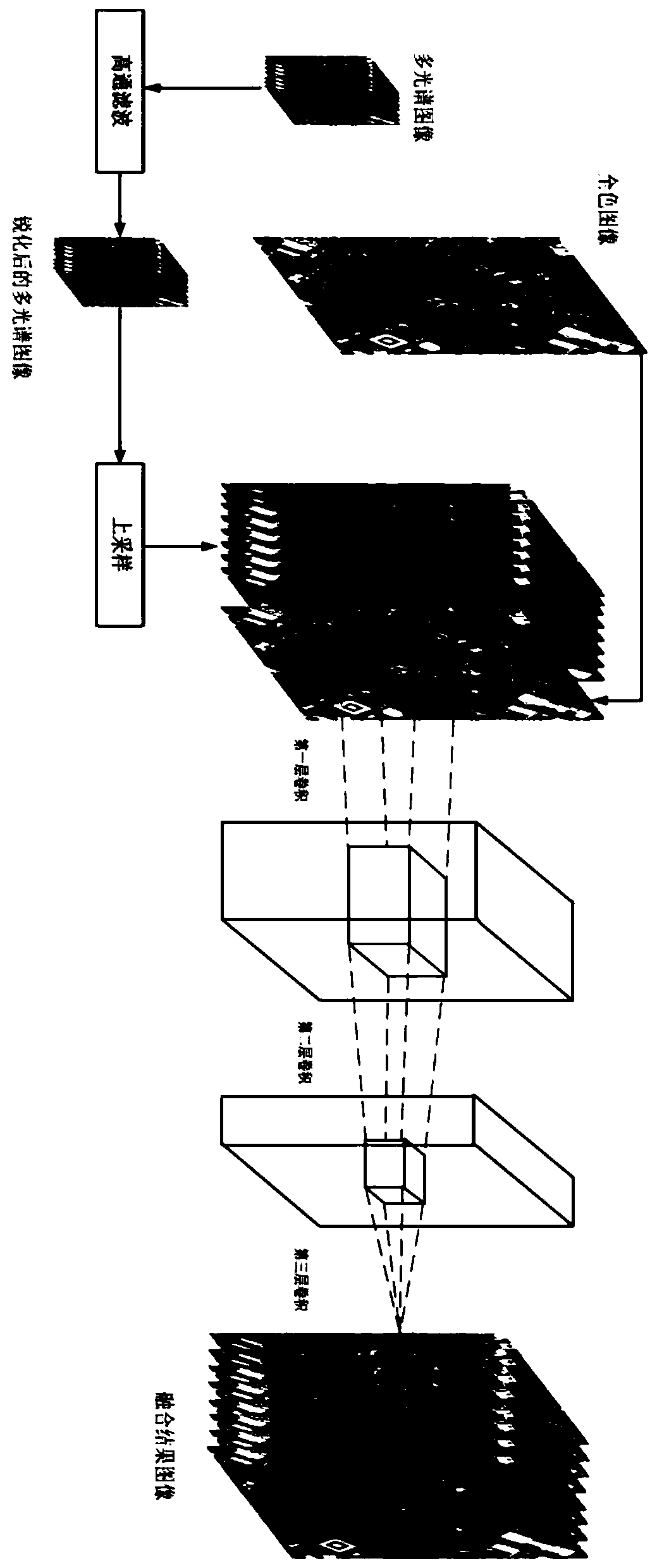 Satellite panchromatic and multispectral image fusion method based on multi-scale convolutional neural network