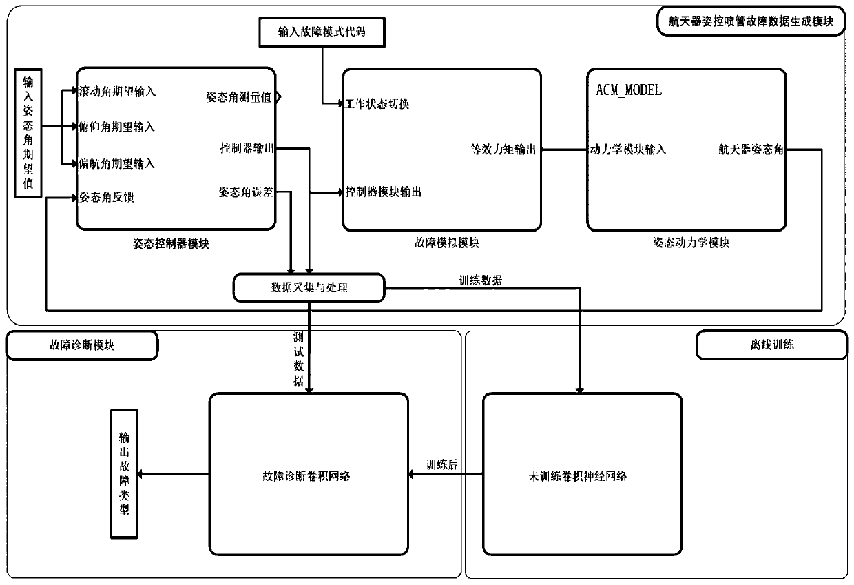 Neural network-based spacecraft attitude control nozzle fault intelligent diagnosis system and method