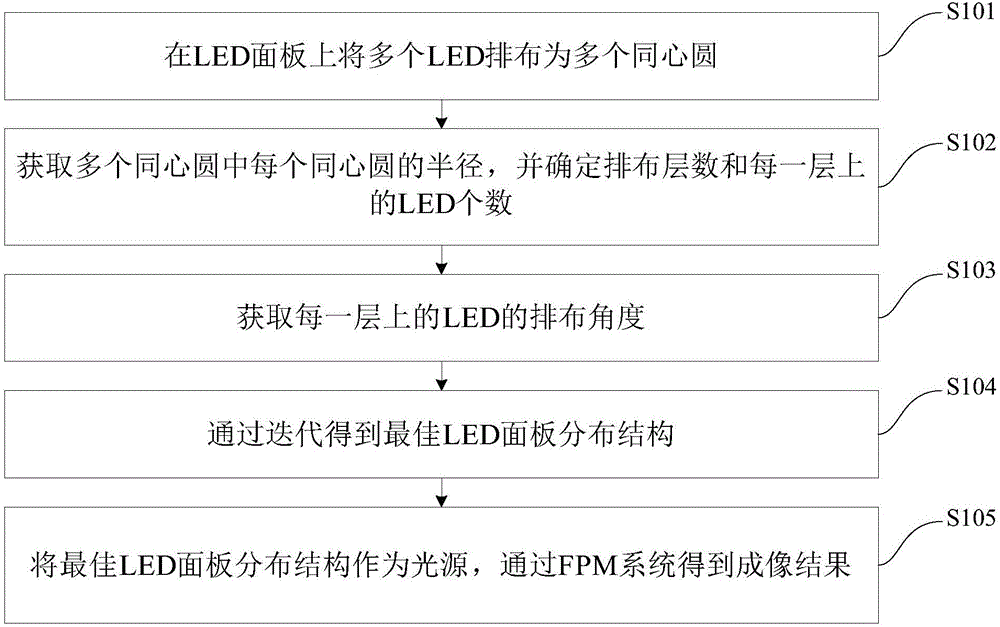 Method and system for wide view field micro-imaging based on FPM