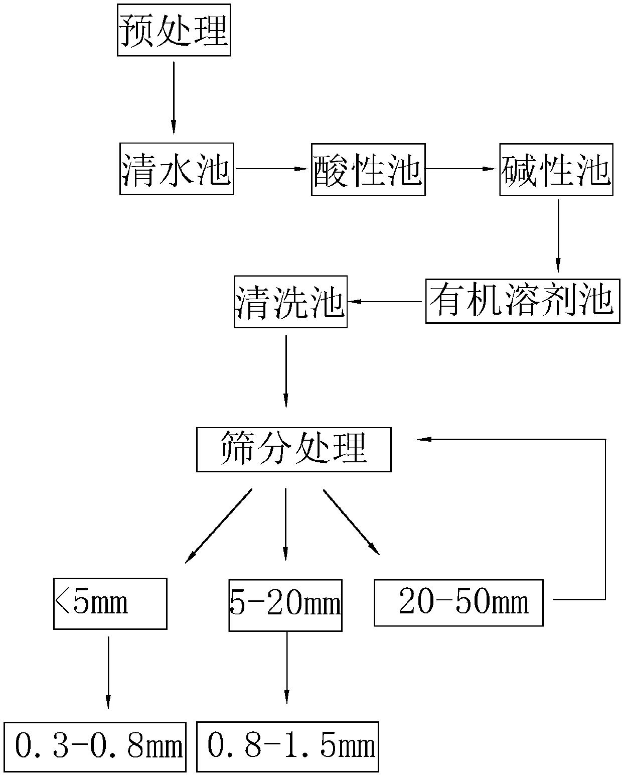 Concrete regeneration process and concrete formula