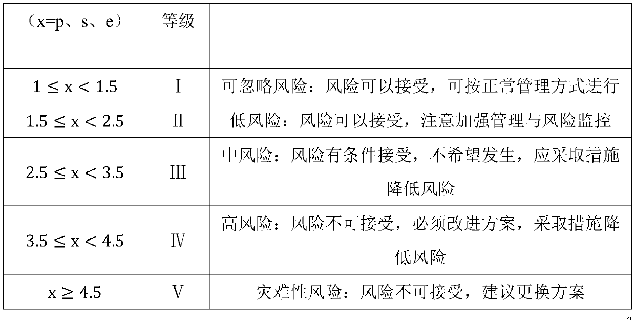 Channel maintainability dredging construction safety risk multi-level evaluation method