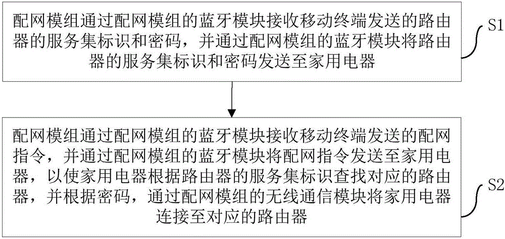 Network distribution method and system for household electrical appliance and network distribution module