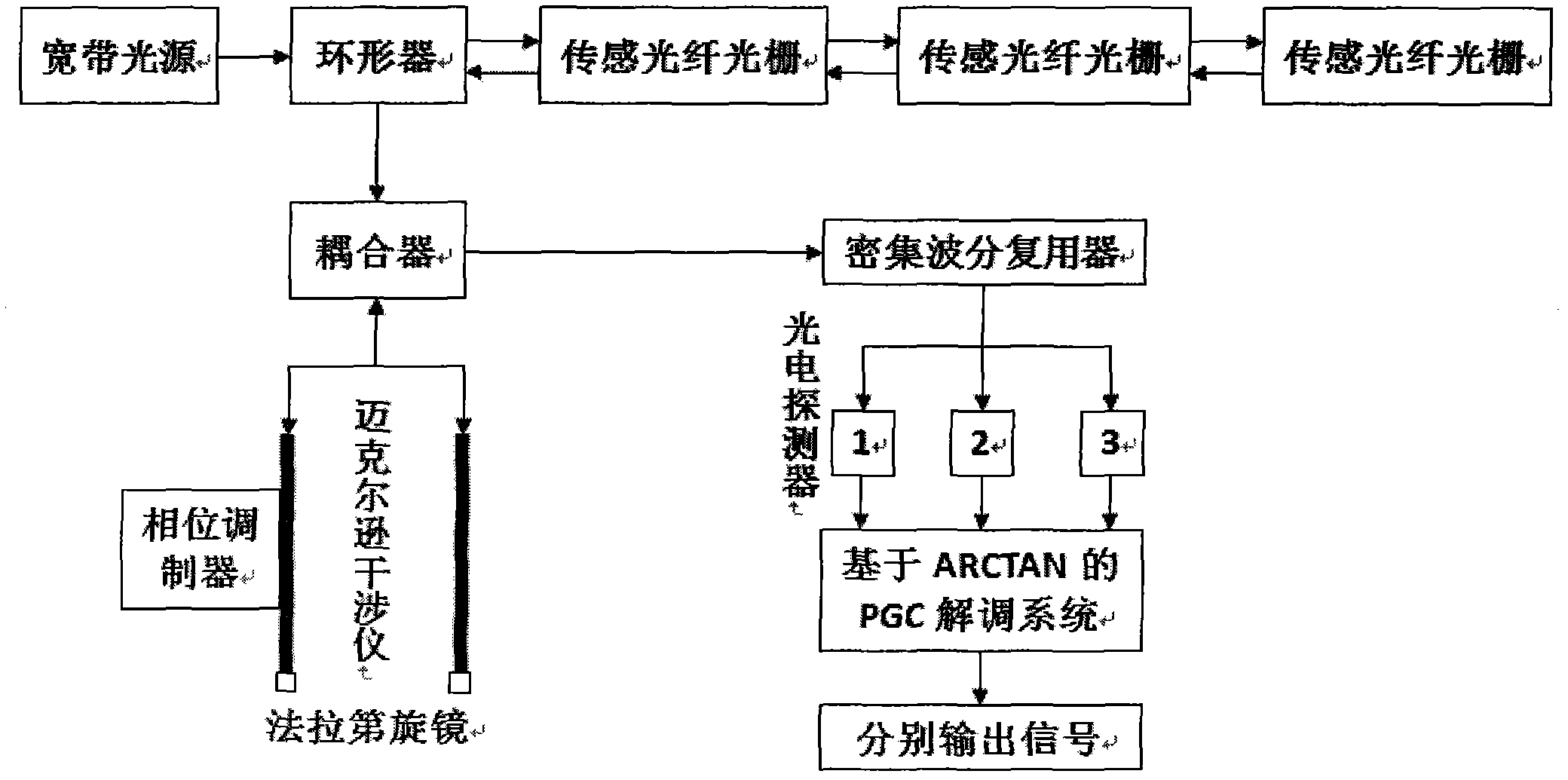 Unbalanced interferometer based fiber bragg grating (FBG) demodulation system and method