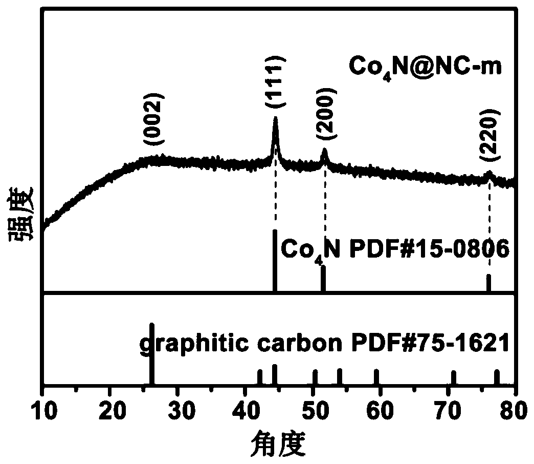 Nitrogen-doped carbon material supported by cobalt nitride and preparation method thereof