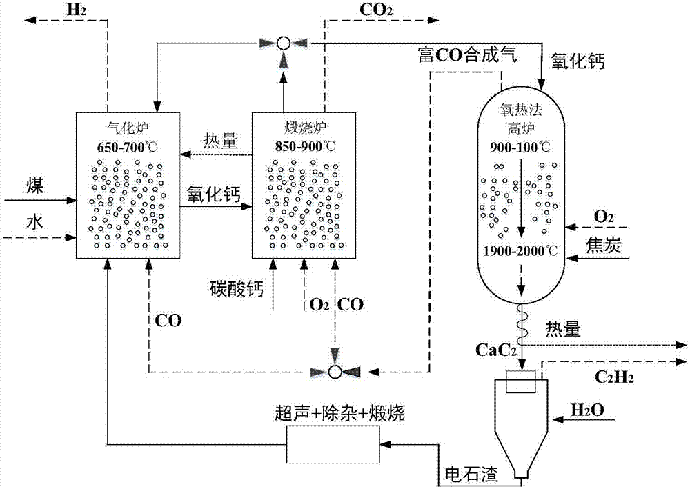 Method for multi-production of simultaneous H2-CO-C2H2 and capturing of CO2 through circulating of calcium carrier