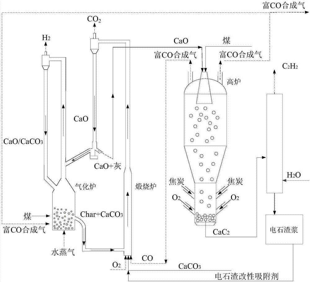 Method for multi-production of simultaneous H2-CO-C2H2 and capturing of CO2 through circulating of calcium carrier