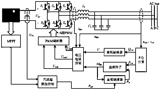 Photovoltaic virtual synchronous machine stability control method of self-adaptive inertia coefficient