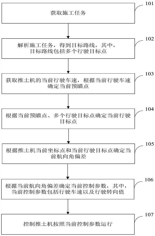 Bulldozer control method and device, equipment, storage medium and product