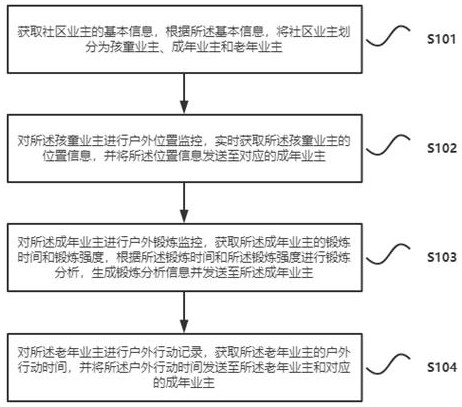 Intelligent community modular management system and method