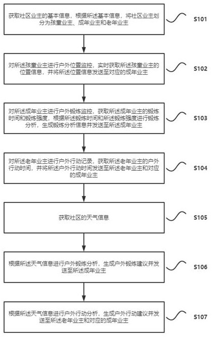 Intelligent community modular management system and method