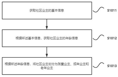 Intelligent community modular management system and method