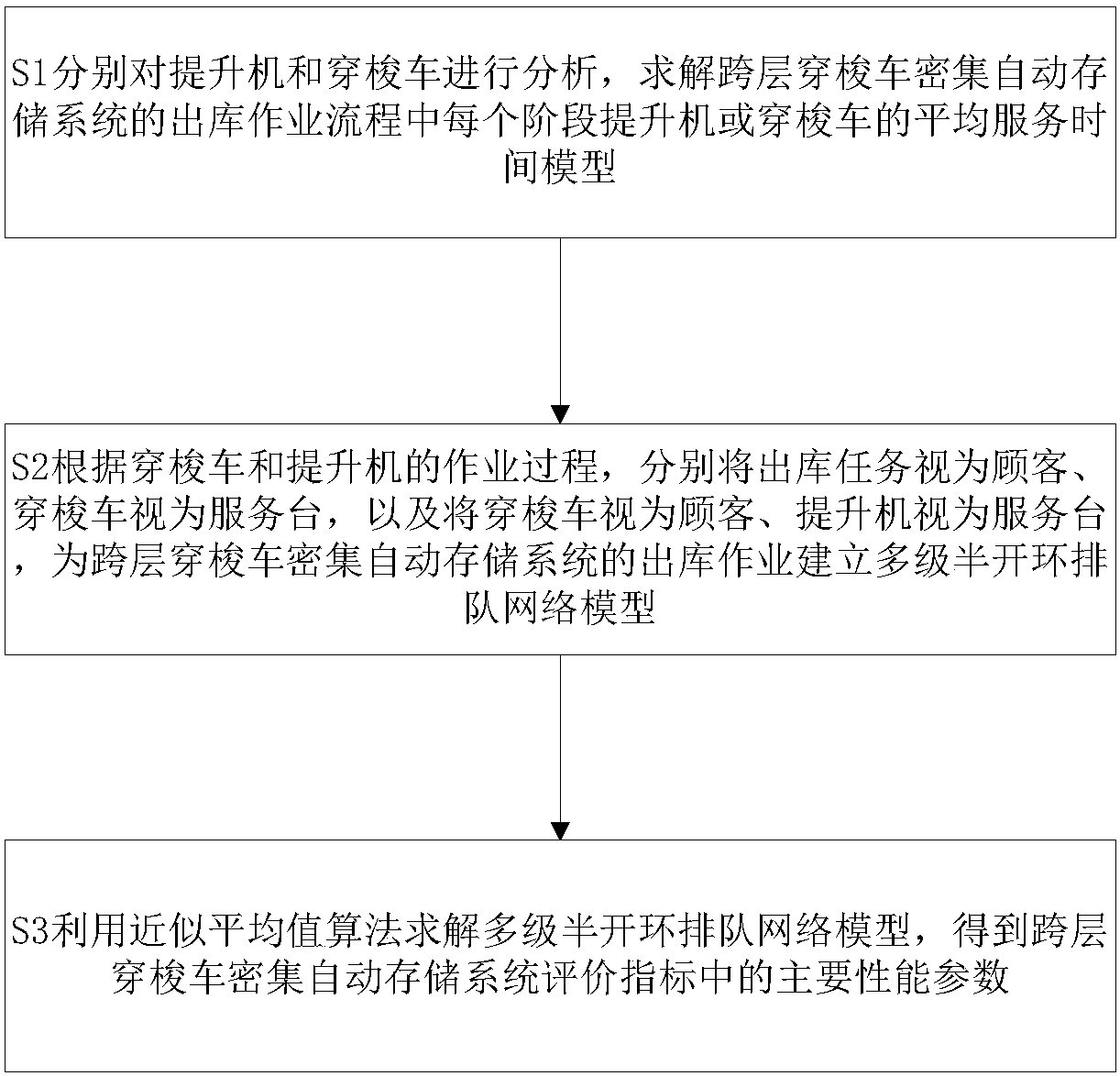 Model and optimization method of intensive automatic storage system based on cross-floor shuttle