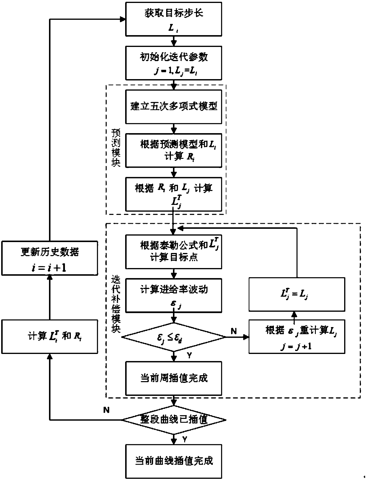 A parameter interpolation method based on prediction and iterative compensation