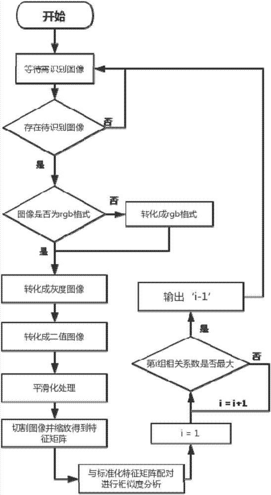 Handwritten numeral recognition method based on characteristic matrix similarity analysis