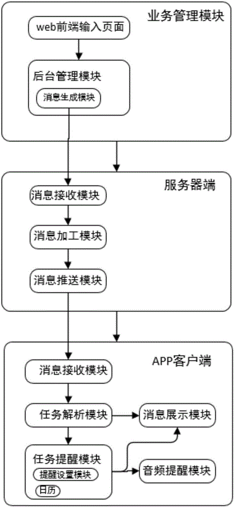 Message pushing based task tracking method and system